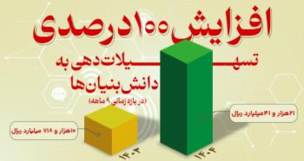 افزایش 100 درصدی تسهیلات دهی به دانش بنیان ها از سوی بانک توسعه صادرات ایران